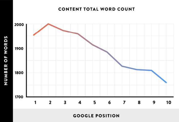 Backlinko SEO content study word count