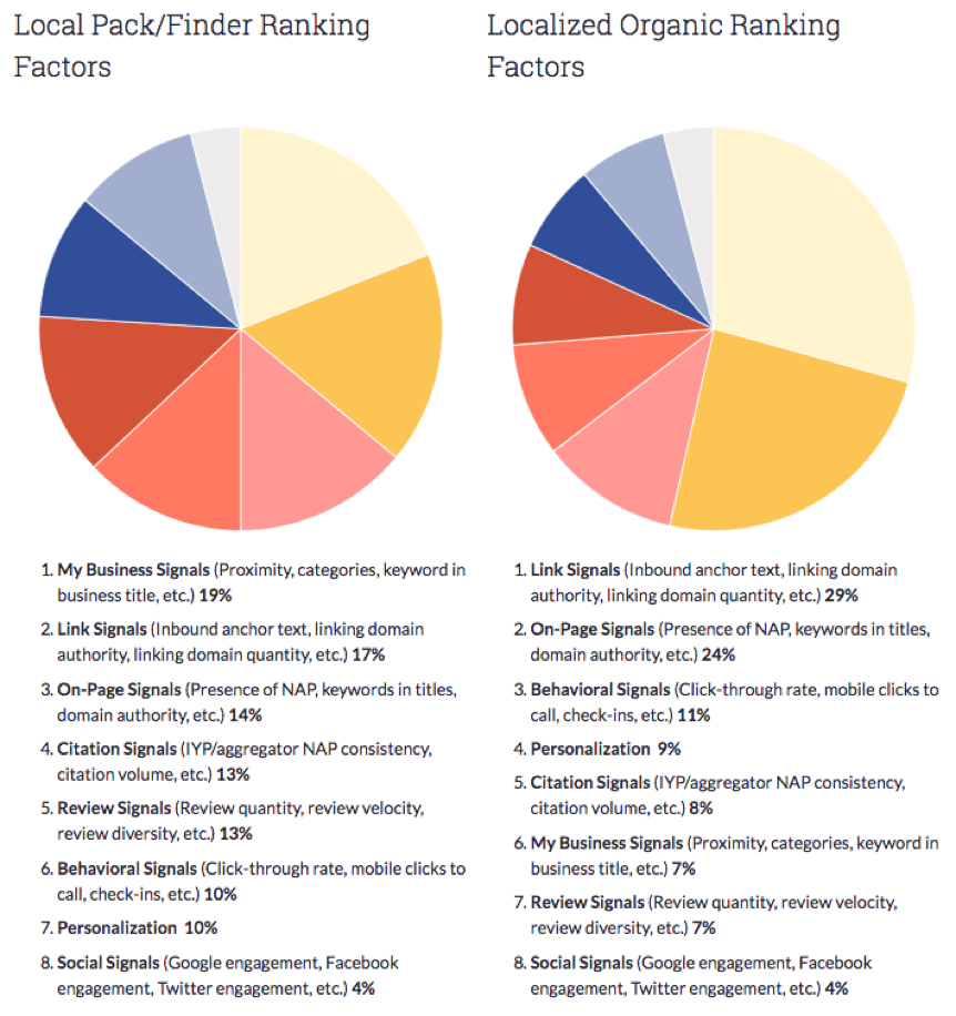 moz local seo ranking factors