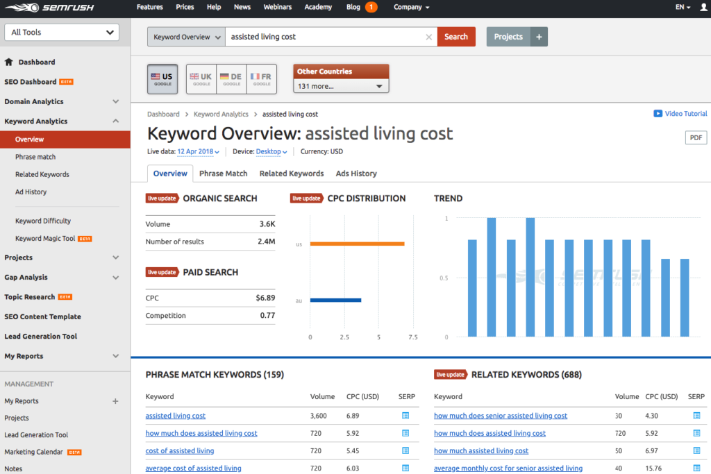 semrush keyword analytics