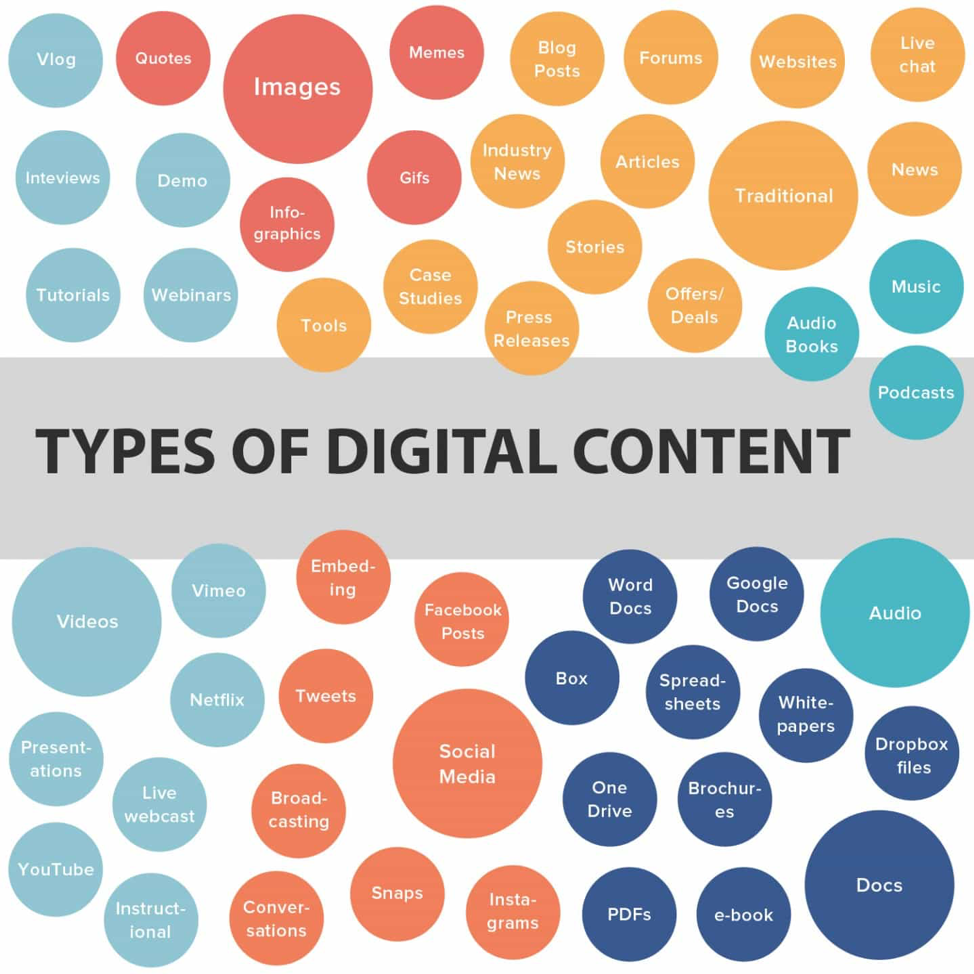 different content types for digital content